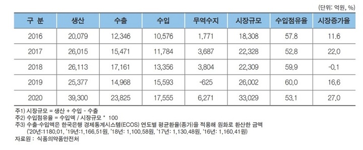 바이오의약품 시장규모 (사진=한국제약바이오협회 ‘2021 제약바이오산업 데이터북’ 캡처) *재판매 및 DB 금지
