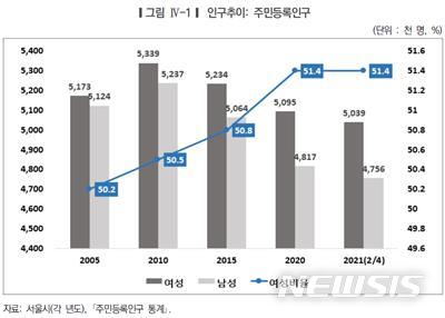 [서울=뉴시스]서울시 주민등록인구 추이. 2022.02.03 (자료 = 서울시 제공) photo@newsis.com