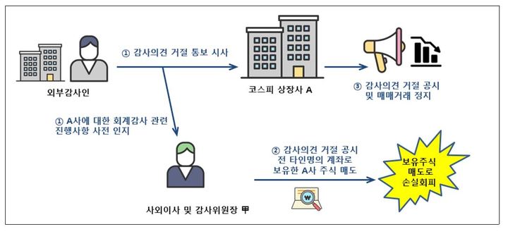 금융위, 지난해 4분기 불공정거래 16건 적발