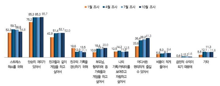 [서울=뉴시스] 청소년 이용자들이 게임을 즐기는 이유