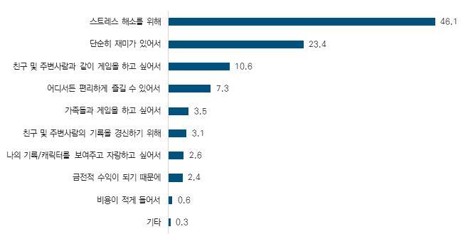 [서울=뉴시스] 일반 이용자들이 게임을 즐기는 이유.