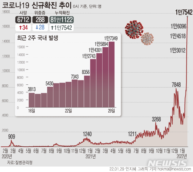 [서울=뉴시스] 29일 0시 기준 코로나19 확진자 수가 1만7542명이 증가한 81만1122명으로 집계됐다. 신규 확진자 중 65.2%인 1만1443명은 수도권에서 발생했다. 서울 4199명, 경기 5929명, 인천 1615명 등이다. 사망자는 34명 늘어 누적 6712명이다.  (그래픽=안지혜 기자)  hokma@newsis.com 