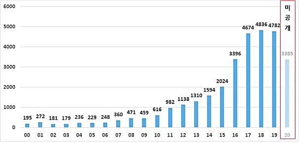 [대전=뉴시스] IP5 전체 실감형 콘텐츠 기술 관련 출원 동향(2000~2020). *재판매 및 DB 금지