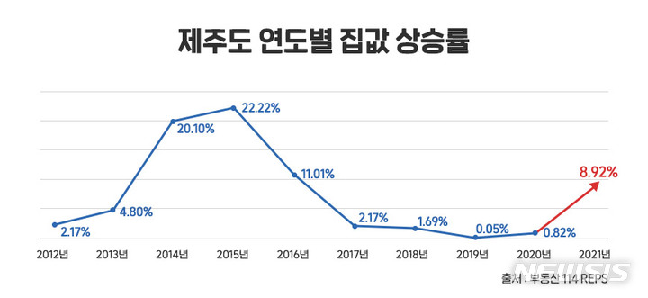 외지인 유입 늘어난 제주…작년 매매 거래 4천 건 돌파 - 뉴시스