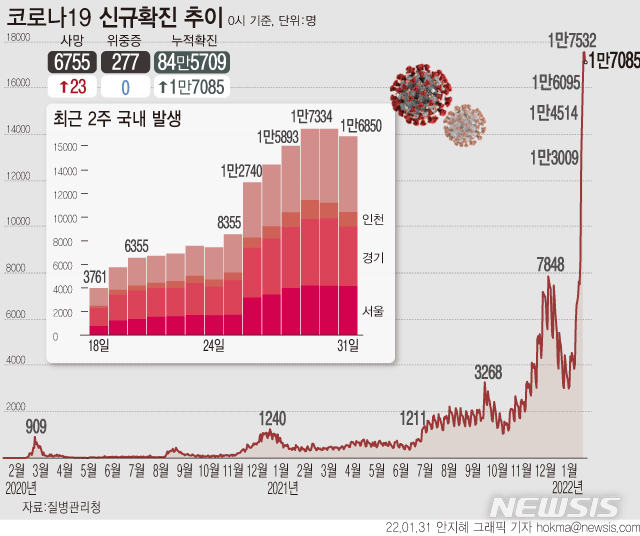 [서울=뉴시스] 31일 0시 기준 신규 코로나19 확진자 수는 1만7085명으로 누적 84만5709명이 됐다. 일요일(발표일 기준 월요일) 기준으로는 역대 최다 수치다. 사망자는 23명 늘어 누적 6755명이다. (그래픽=안지혜 기자)  hokma@newsis.com