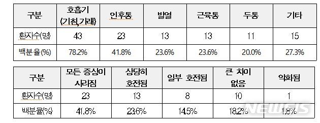 [세종=뉴시스] 먹는 치료제 초기 투여자 조사 결과. (자료= 중앙방역대책본부 제공) 2022.01.31. 