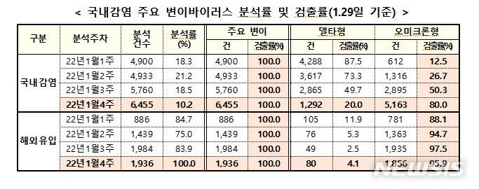 [세종=뉴시스] 국내 감염 주요 변이바이러스 분석률 및 검출률. (자료= 중앙방역대책본부 제공) 2022.01.31. 