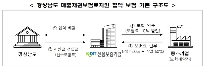경남도 매출채권 보험료 지원 기본 구조도. *재판매 및 DB 금지