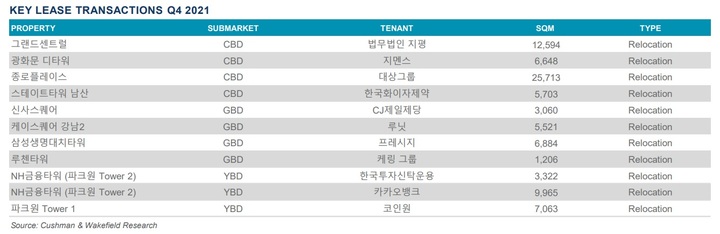 2021년 4분기 서울 오피스 주요 임대 거래 현황. (자료=쿠시먼앤드웨이크필드 제공) *재판매 및 DB 금지