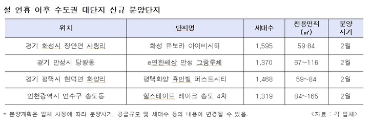 설 연휴 이후 수도권서 1000가구 이상 대단지 분양 잇따라