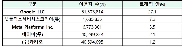 [서울=뉴시스]부가통신서비스 안정성 확보 의무 대상 5개 사의 지난해 10~12월(일평균 수치) 서비스 안정성 확보 의무 대상사업자별 세부 측정결과. (사진=과학기술정보통신부 제공) *재판매 및 DB 금지