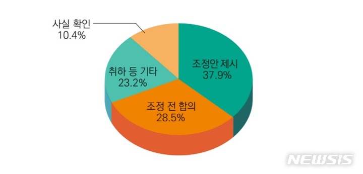 [서울=뉴시스]통신분쟁조정위원회의 지난 2021년 분쟁조정 처리 현황 분포도. (사진=방송통신위원회 제공)