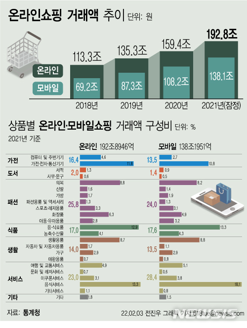 [서울=뉴시스] 3일 통계청에 따르면 지난해 온라인쇼핑 거래액은 192조8946억원으로 전년 대비 21.0% 증가했다. 이는 2001년 관련 통계가 작성된 이래 역대 가장 많은 액수다. 같은 기간 온라인 쇼핑 거래액 가운데 모바일 쇼핑 거래액은 138조1951억원으로 27.6% 급증했다. (그래픽=전진우 기자) 618tue@newsis.com