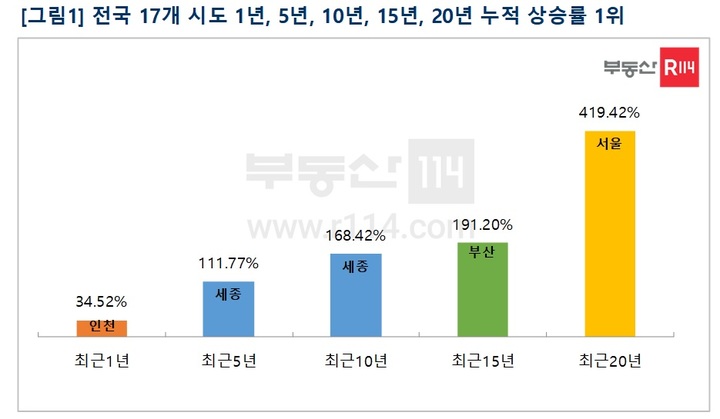 작년 집값 상승률 1위 인천…20년간 누적은 '서울'