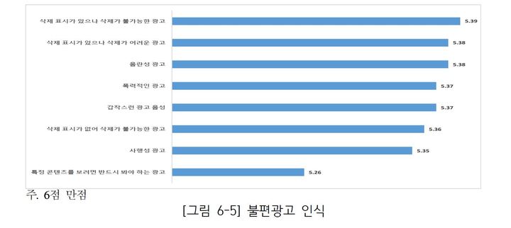 [서울=뉴시스] '지속가능한 발전을 위한 광고이용자 권익향상 방안' 연구보고서 불편광고 인식 소비자 설문조사 (사진=한국방송광고진흥공사 제공) 2022.02.03. photo@newsis.com *재판매 및 DB 금지