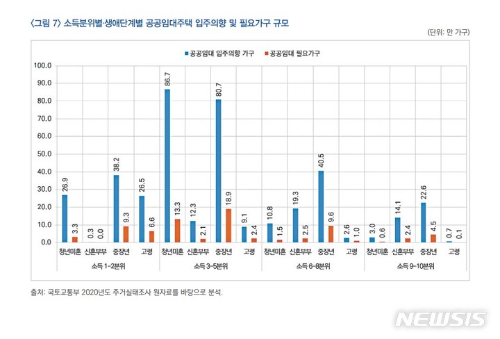 [서울=뉴시스] 소득분위별·생애단계별 공공임대주택 입주의향 및 필요가구 규모. (표=국토연구원 제공)