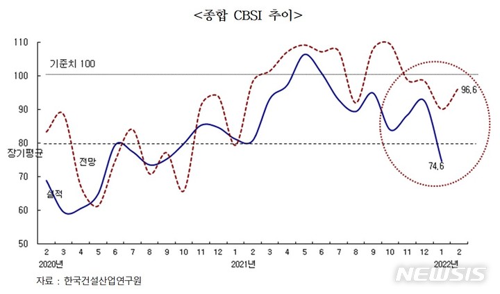 [서울=뉴시스] 1월 건설기업 경기실사지수(CBSI). (제공 = 한국건설산업연구원)