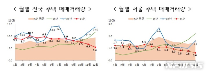 매매 '꽁꽁'…작년 12월 거래량 2008년 이후 최저치&nbsp; 