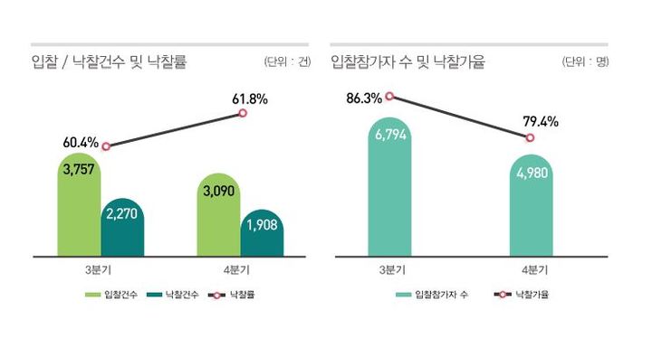 부동산 공매시장도 찬바람....매수세 급감 이유는 