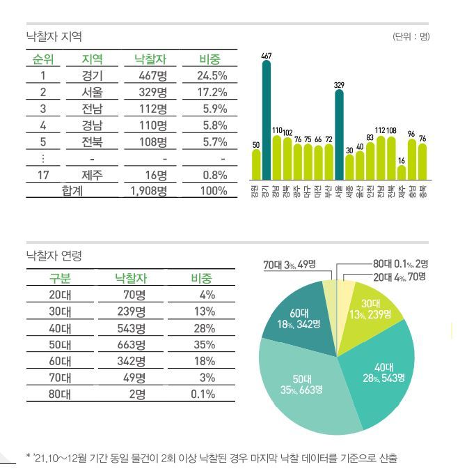 부동산 공매시장도 찬바람....매수세 급감 이유는 