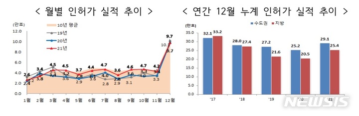 '쿼드러플 증가'…작년 12월 인허가·착공·준공·분양 모두 늘어