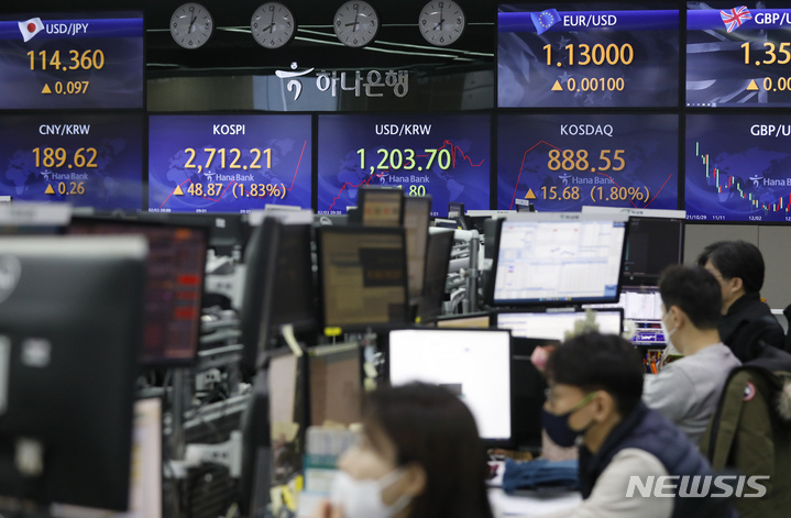 [서울=뉴시스] 고승민 기자 = 코스피가 전 거래일(2663.34)보다 43.00포인트(1.61%) 오른 2706.34에 시작한 3일 서울 중구 외환은행 딜링룸에서 딜러들이 업무를 보고 있다. 코스닥지수는 전 거래일(872.87)보다 14.98포인트(1.72%) 오른 887.85에 출발했다. 서울 외환시장에서 원·달러 환율은 전 거래일(1205.5원)보다 3.5원 내린 1202.0원에 문을 열었다. 2022.02.03. kkssmm99@newsis.com