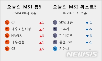 [빅데이터MSI]4일 오전 주식시장 심리 6단계 '좋음'