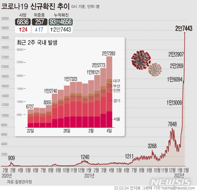 [서울=뉴시스] 4일 0시 기준 코로나19 신규 확진자 수는 2만7443명이다. 이는 역대 최다 규모로, 최근 사흘째 2만명대를 기록하고 있다. (그래픽=안지혜 기자)  hokma@newsis.com