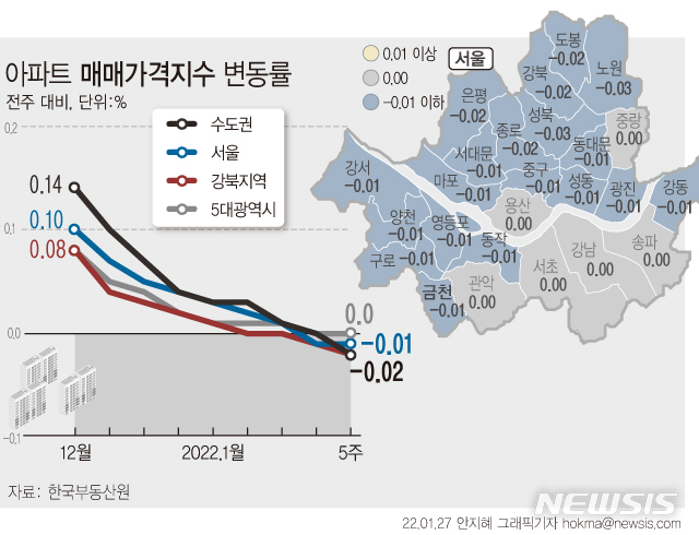 [서울=뉴시스] 한국부동산원은 1월 마지막 주(31일 기준) 주간 아파트가격 동향을 조사한 결과, 서울 강남·서초·송파구 모두 보합세를 나타냈고, 수도권(0.00%→-0.02%)은 약 2년 반(132주)만에 하락장에 접어들었다. (그래픽=안지혜 기자)  hokma@newsis.com