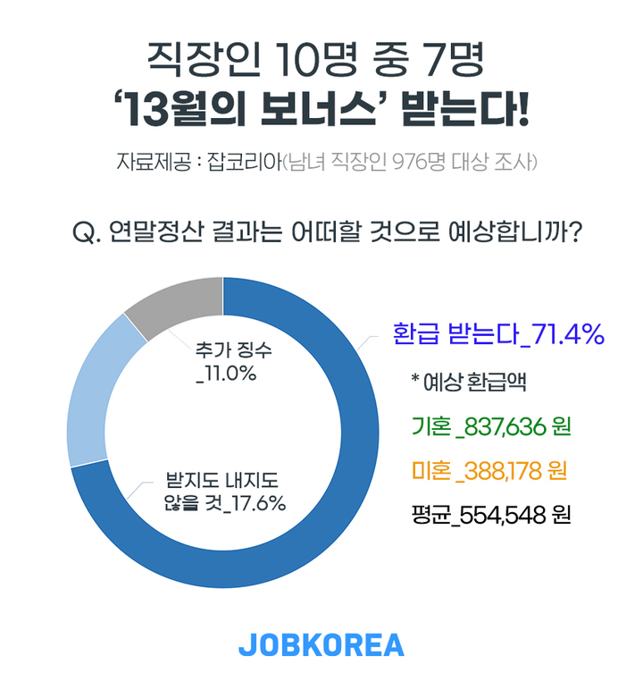 직장인 71.4% "연말정산 받는다"…평균 55만원 환급