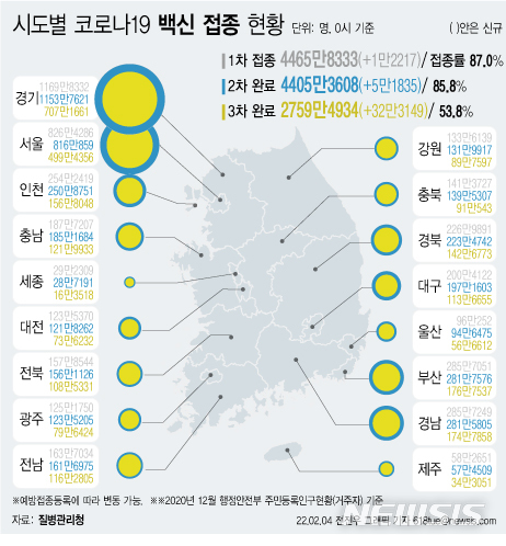 [서울=뉴시스] 4일 코로나19 예방접종 대응 추진단에 따르면 시도별 누적 3차 접종자 수는 경기도가 707만1661명으로 가장 많고, 이어 서울 499만4356명, 부산 176만7537명, 경남 174만7858명 등이다. 지역별로 3차 접종률이 높은 곳은 전남 63.7%로 가장 높다. (그래픽=전진우 기자) 618tue@newsis.com