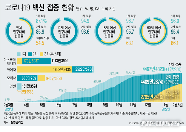 [서울=뉴시스] 코로나19 예방접종대응추진단에 따르면 5일 0시 기준 코로나19 3차 접종자는 전날보다 35만471명 늘어 누적 2795만2416명이다. 전체 인구 대비 54.5%가 참여했다. 18세 이상 성인 기준 63.1%, 60세 이상 고령층 기준 86.1%의 참여율을 보이고 있다. (그래픽=전진우 기자) 618tue@newsis.com