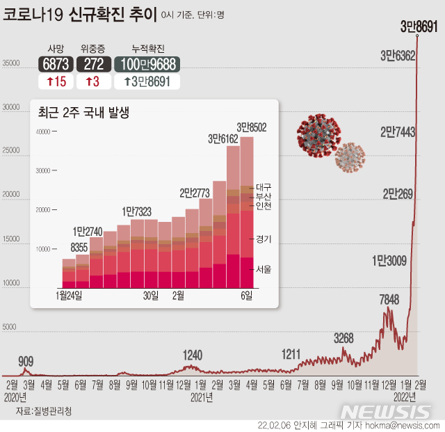 [서울=뉴시스] 6일 0시 기준 코로나19 신규 확진자는 3만8691명 늘어 누적 100만9688명으로 집계됐다. 국내 발생 확진자 중 서울 7778명, 경기 1만1924명, 인천 2227명 등 수도권에서 2만1929명(57.0%)이 발생했다. (그래픽=안지혜 기자)  hokma@newsis.com