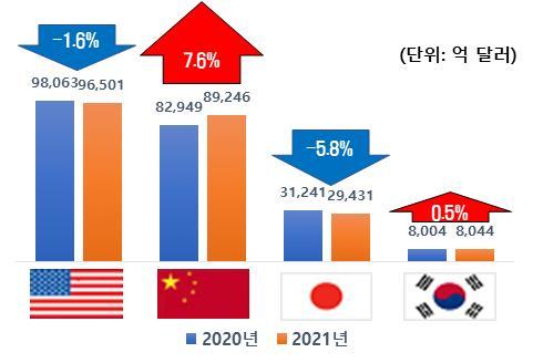 글로벌500 중 韓기업 매출액 합계 8044억불…세계 7위