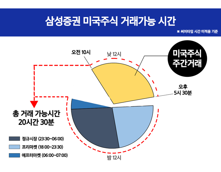 삼성증권 "미국주식 하루 종일 거래 가능"