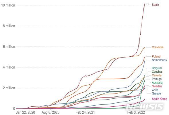 [서울=뉴시스]OECD국가 중 우리나라보다 인구수가 적은 국가와 누적환자 발생 비교(Our world in data) (제공=질병관리청)
