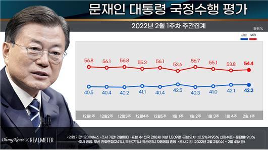 [서울=뉴시스] 2월1주차 문재인 대통령 국정수행 지지도. (사진=리얼미터) *재판매 및 DB 금지