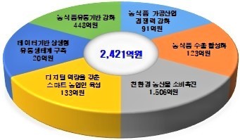 [안동=뉴시스] 경북도의 올해 농식품유통 분야 예산 집행 계획. (그래픽=경북도 제공) 2022.02.07 *재판매 및 DB 금지
