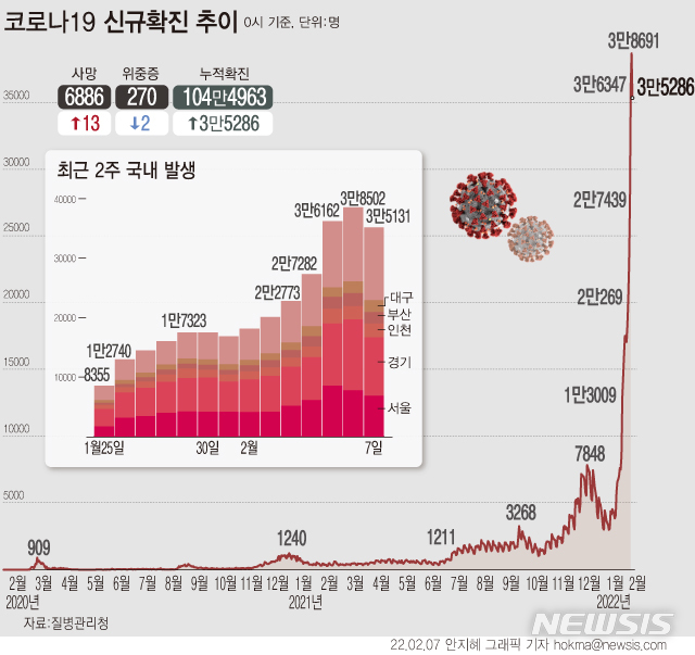 [서울=뉴시스] 7일 0시 기준 코로나19 신규 확진자는 3만5286명 늘어 누적 104만4963명으로 집계됐다. 검사 양성률은 26.0%로 역대 최다를 기록했다. 검사자 4명 중 1명이 확진 판정을 받는 수준이다. (그래픽=안지혜 기자)  hokma@newsis.com