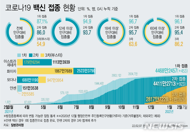 [서울=뉴시스] 7일 코로나19 예방접종대응추진단 에 따르면 이날 0시 기준 3차 접종자는 1만1875명 늘어 누적 2817만7228명이다. 이는 전체 인구 대비 54.9%, 18세 이상 성인 기준 63.6%, 60세 이상 고령자 기준으로는 86.2%다. (그래픽=전진우 기자) 618tue@newsis.com