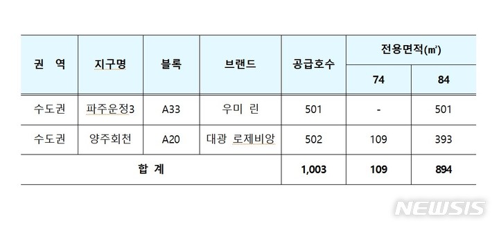 [서울=뉴시스] 민간 3차 사전청약 공급계획. (표=국토교통부 제공)