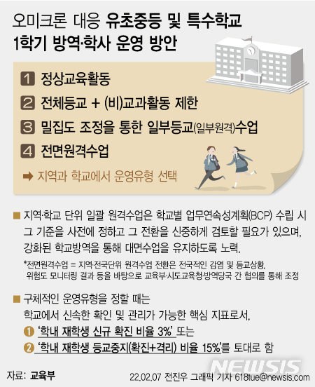 [서울=뉴시스] 지난달 7일 교육부가 발표한 '유·초·중등 및 특수학교 학사 운영 방안'에 따르면 다음 달 새 학기부터 초·중·고등학교는 재학생 3% 이상이 코로나19에 감염되거나, 감염 관련 등교하지 못하는 학생이 15%를 초과할 경우 '정상 등교'를 중단할 수 있다. (그래픽=전진우 기자) 618tue@newsis.com