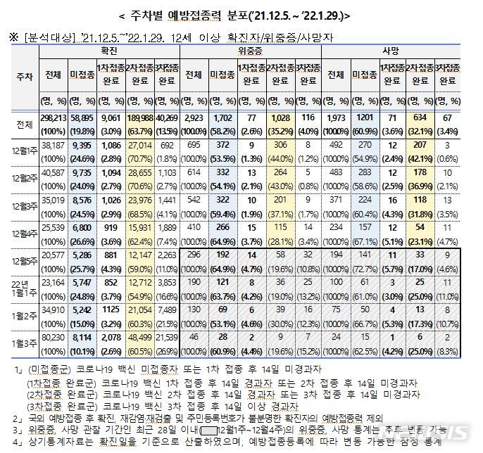 [세종=뉴시스] 주차별 예방접종력 분포. (자료= 중앙재난안전대책본부 제공) 2022.02.07. 