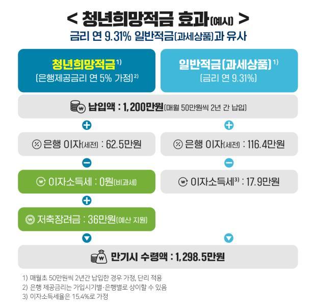 '연 10%' 청년희망적금 가입 첫 날…5부제에도 트래픽 폭주