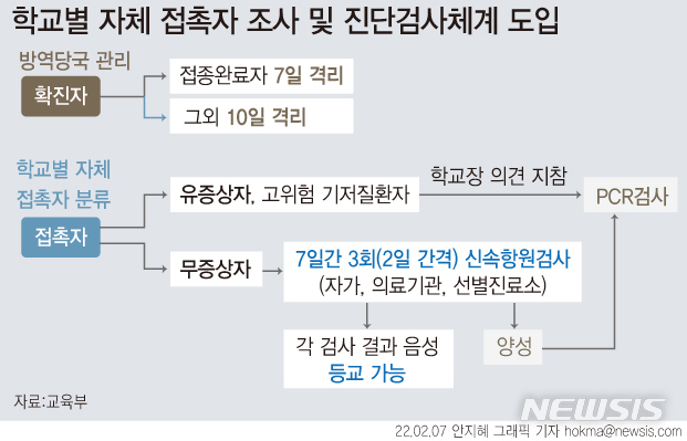 [서울=뉴시스] 오미크론 확산에 따라 3월 개학을 앞둔 교내 방역체계도 '신속항원검사 키트' 중심 '학교 자체조사'로 개편된다.교육부는 이를 위해 전국 유·초·중·고교에서 쓸 자가검사키트가 매달 650만개 필요하다고 보고 비축에 나선다. 확진자 발생시 학교 자체조사, 코로나19 진단검사 체계도 보완했다. (그래픽=안지혜 기자)  hokma@newsis.com