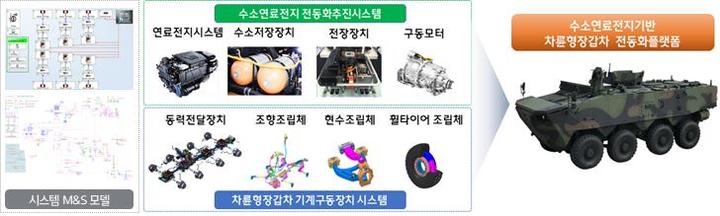 [서울=뉴시스] 차륜형장갑차용 수소연료전지체계. 2022.02.07. (자료=국방부 제공) *재판매 및 DB 금지