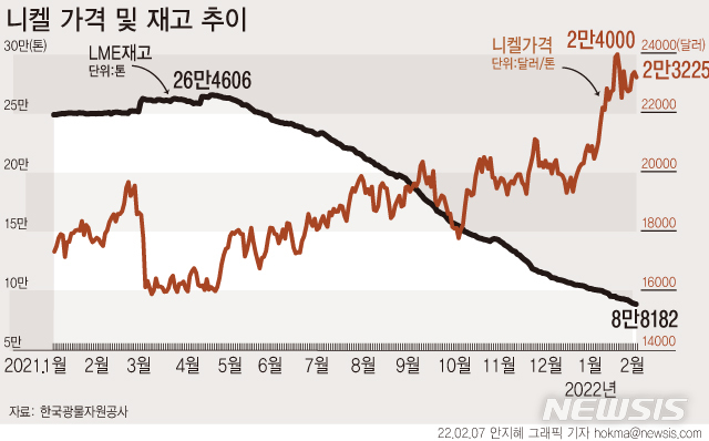 [서울=뉴시스] 7일 한국자원정보서비스에 따르면 니켈 가격은 지난해 3월 최저가 1만5907달러(약 1907만원), 11월 최고가 2만1135달러(약 2535만원)를 기록하고, 2만925달러(약 2509만원)로 마감했다.올들어 니켈 가격은 지속 상승해 지난달 21일 기준 톤당 2만4000달러(약 2878만원)로 신고가를 찍었다. 반면 니켈 재고량은 지난해 4월 21일 기준 26만4606톤에서 이달 3일 8만8182톤으로 3배 가량 감소했다. (그래픽=안지혜 기자)  hokma@newsis.com