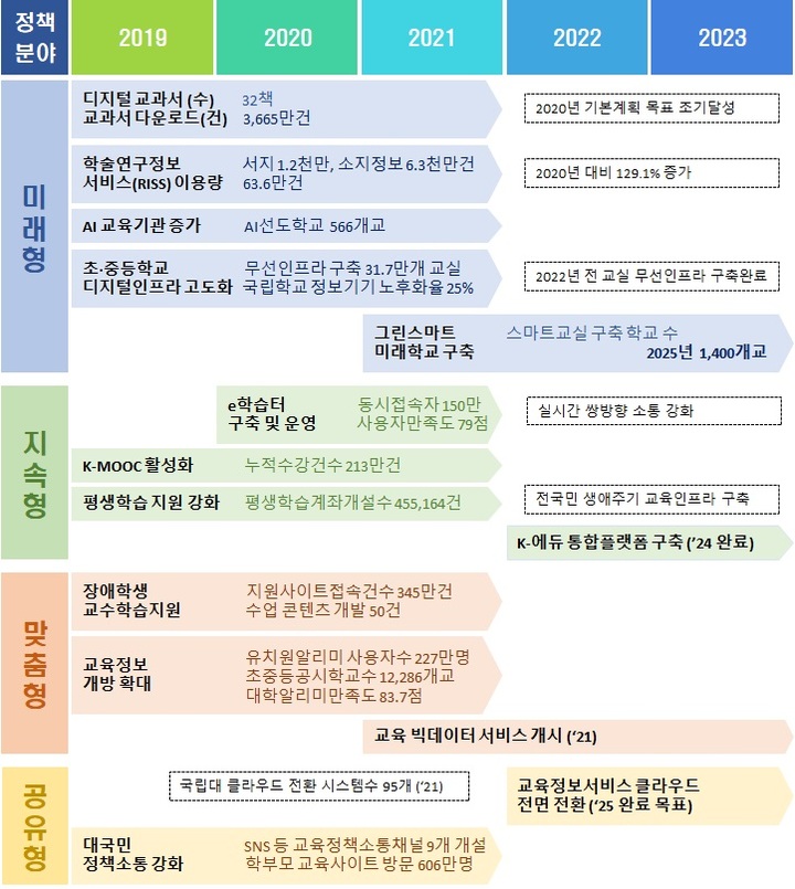 [세종=뉴시스]교육부는 8일 사람 중심의 미래 지능형 교육환경 구현을 비전으로 하는 '2022년도 교육정보화 시행계획'을 이같이 발표했다. 4가지 정책목표 아래 세부과제는 851개로 예산 총 1조5577억원이 투입된다. (자료=교육부 제공). 2022.02.08. photo@newsis.com *재판매 및 DB 금지