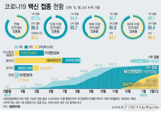 [서울=뉴시스] 8일 코로나19 예방접종대응추진단에 따르면 이날 0시 기준 3차 접종자는 24만5413명 늘어 누적 2842만4875명이다. 이는 전체 인구 대비 55.4%, 18세 이상 성인 기준 64.1%, 60세 이상 고령자 기준으로는 86.4%다. (그래픽=전진우 기자)  618tue@newsis.com