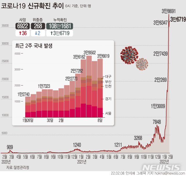 [서울=뉴시스] 0시 기준 신규 코로나19 확진자는 3만6719명 늘어 누적 108만1681명이다. 지난 6일 3만8690명에 이어 역대 두 번째로 큰 규모다.  (그래픽=안지혜 기자)  hokma@newsis.com